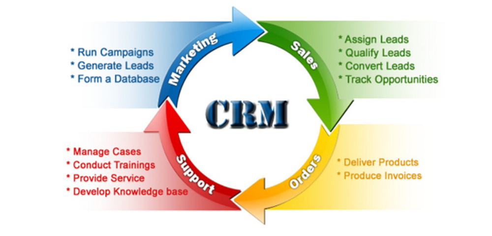 (English) Seven compelling reasons to invest in a CRM Software