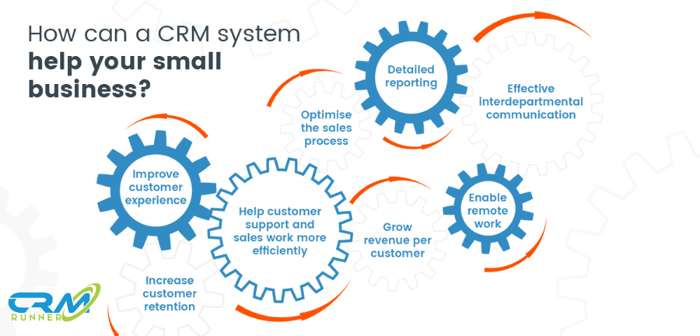 Why is CRM necessary for Business?