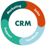 CRM Runner’s Sales Funnel Feature Maximizes Efficiency: On How It Works